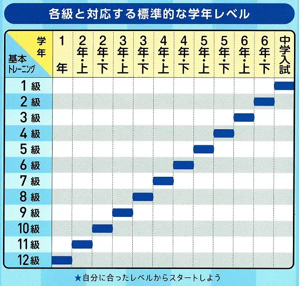 各級と対応する標準的な学年レベル